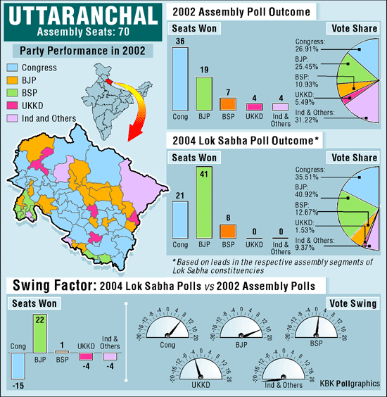 Vote swings from previous elections in Uttaranchal