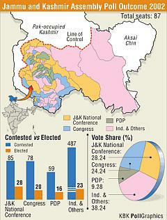 J&K Election Results | Jammu and Kashmir Election Results | JK Elections | Omar Abdullah | 6 State Election Results Via Rediff