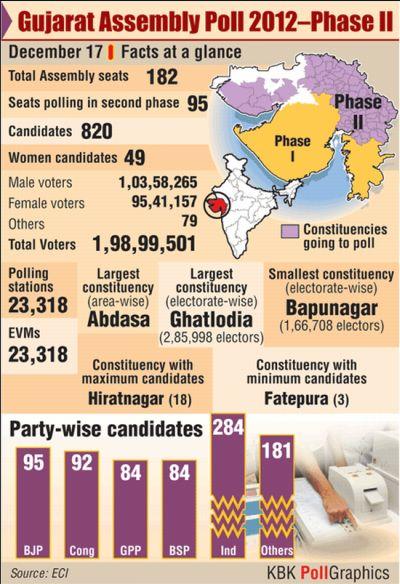 All that you need to know about Phase II of the elections