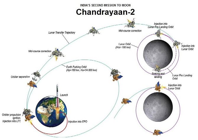 The Chandrayaan-II