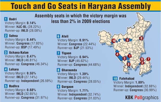 Assembly Polls: Touch And Go Seats In Maharashtra And Haryana - Rediff ...