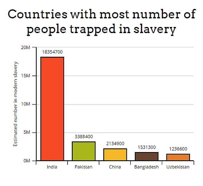 With 1.83 Crores Trapped, India Tops Global Slavery Index - Rediff.com ...