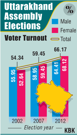 Uttarkhand poll turnout