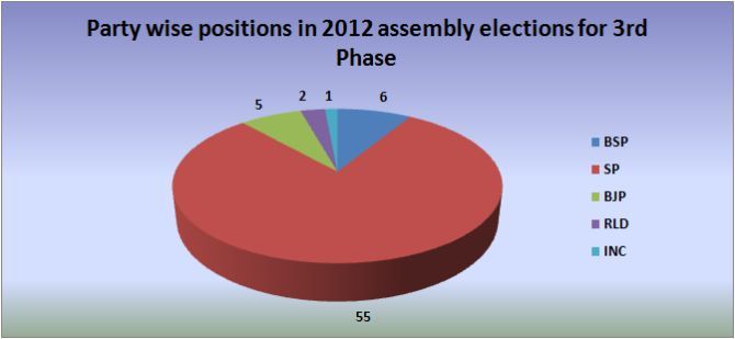 UP 2012 Assembly election results for 3rd Phase