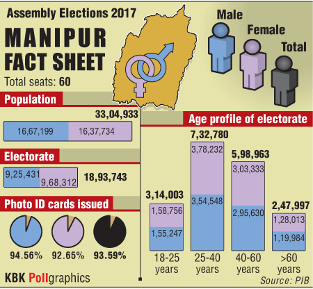 Manipur Fact Sheet