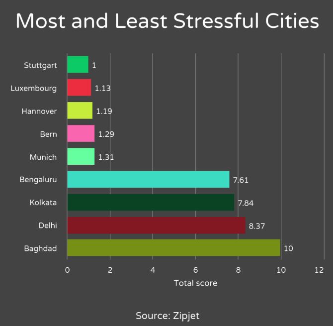 Revealed Least Stressful Cities India News 2270