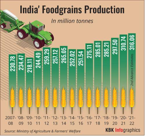 India S Food Grain Production Since