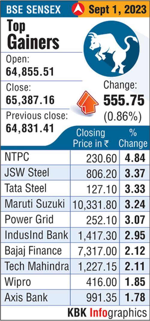 Sensex Nifty Rally Around 1