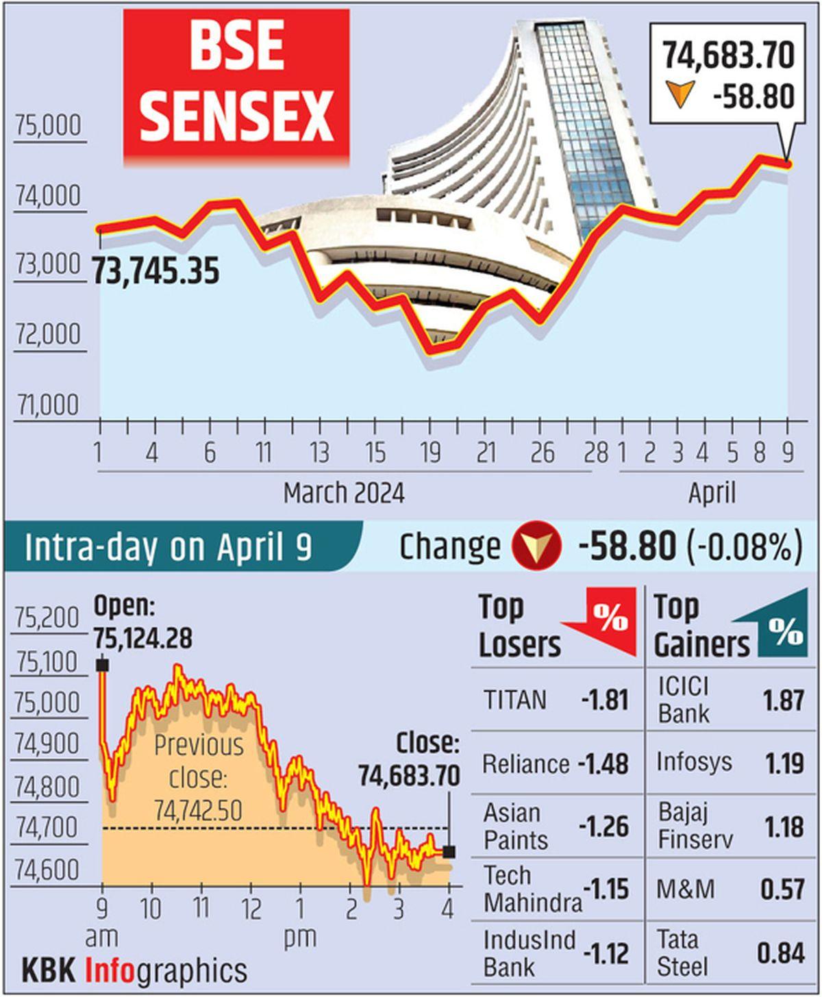 Sensex Breaches 75 000 Milestone