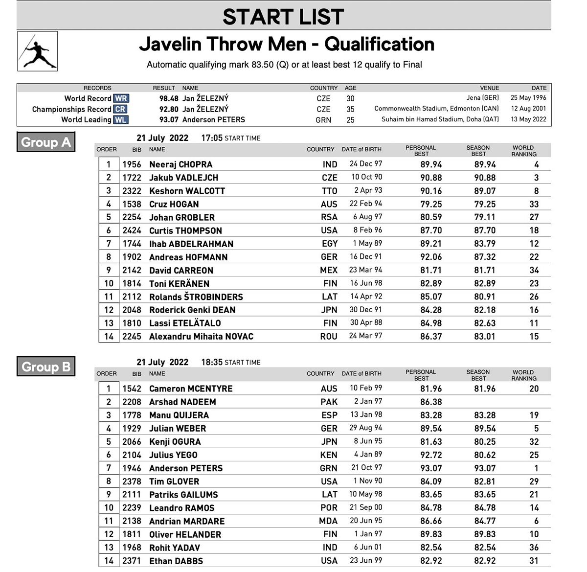 The list of javelin throwers for qualification
