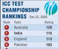India is now 2nd best Test team