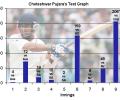 6 Tests, 1 hundred, 1 double: Check out Pujara's graph
