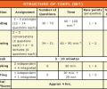 TOEFL-- Test structure and scoring