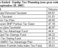 Top 10 ELSS funds: Save tax, make money