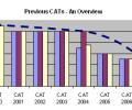 CAT 2007: Prepare for the 'Surprise' factor