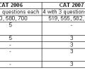 Past trends hold the key to cracking CAT 2009