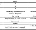 Understanding taxes: How to use ELSS to save money
