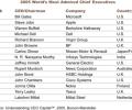Murthy, Mittal in world's most admired CEOs