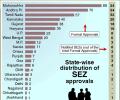 Statewise distribution of SEZ approvals