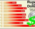 Rupee falls to one-year low of 41.77/dollar