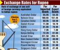 Rupee off lows as RBI tightens rules for FIs