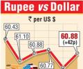 Rupee bounces back from record low to close at 60.88