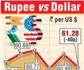 Despite RBI measures, rupee closes down yet again