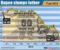 No breather: Rupee hits new lows against dollar, pound