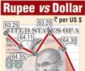Rupee posts biggest fall in nearly 18 years