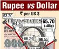 Rupee gains for second day, closes at 65.7/USD