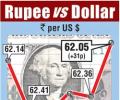 Rupee gains on Power Grid share-sale inflows