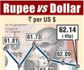 Rupee falls for 3rd day; taper effect minimal