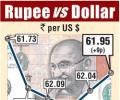 Rupee rises 9 paise to end at 61.95