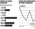 Mutual funds go on year-end equity shopping spree