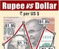 Rupee falls; on course to end 2013 as one of Asia laggards