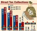 Net direct tax collection grows 12% in Apr-Jan