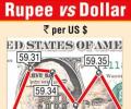 Rupee falls most in 2 weeks to 59.72