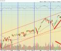 US equity markets are approaching an intermediate correction