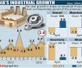 April's industrial production is below street expectations