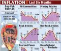 Inflation picks up in Feb but RBI seen cutting rates