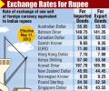 Rupee edges up a paisa to end at 54.77 vs dollar