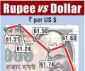 Rupee ends at 62.39 versus US dollar, down 77 paise