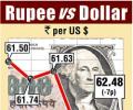 Rupee ends at 62.47 versus US dollar, down 6 paise