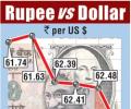 Rupee falls to its weakest in 2 months
