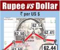 Rupee weakens, but gains for second straight week