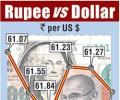 Rupee drops another 25 paise to 61.52 against dollar