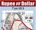 Rupee falls for third day, near one-week low