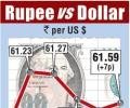 Rupee snaps 3-day losing trend, ends 6 paise up at 61.59 vs USD