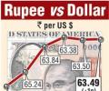Rupee recovers early losses, edges up 2 paise to 63.48 vs USD