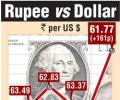 Rupee gains most in three weeks